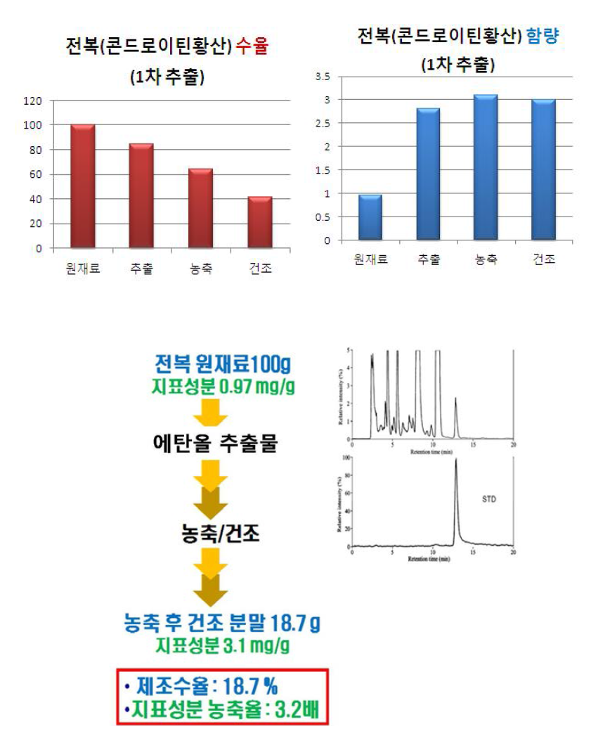 전복추출물의 제조공정 및 공정별 추출수율