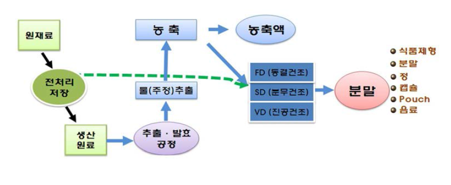 전복느타리버섯 균사체를 이용한 전복 발효추출 공정 모식도