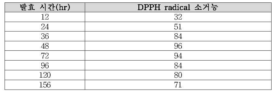 전복느타리버섯 균사체를 이용한 전복발효추출물의 발효 시간별 DPPH radical 소거능 측정 결과