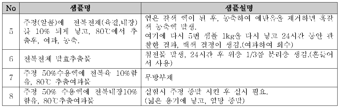 전복을 이용한 기능성 식품소재 추출 방법