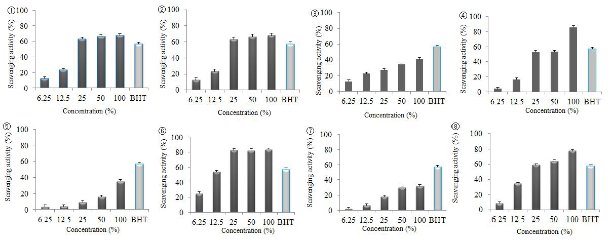 Dose dependant DPPH radical scavenging activity of the sample with different concentration (%). Butylated hydroxytoluene (BHT, 62.5ug/ml) was used as a positive control. Each value is expressed as the mean SD (n = 3).