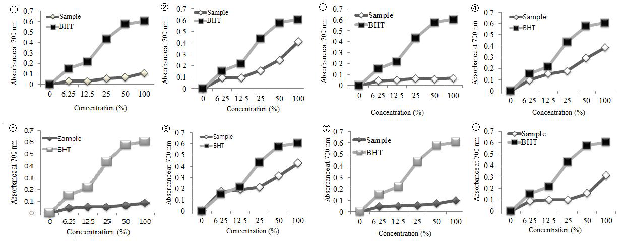 Dose dependant reducing power activity of the sample with different concentration (%). BHT (62.5-1000ug/ml) was used as a positive control. Each value is expressed as the mean SD (n = 3).