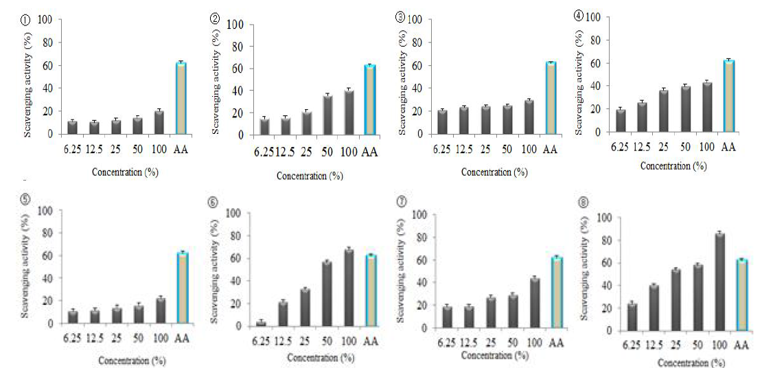 Dose dependant SOD-like activity of the sample with different concentration