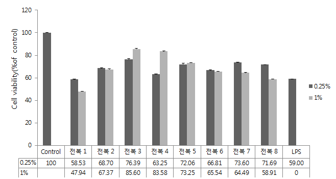 RAW 264.7 cells were incubated under various concentration of Haliotis discus extract.