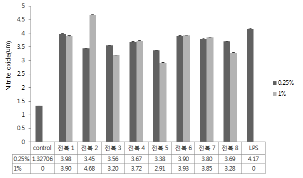 Effect of Haliotis discus extract on nitrite oxide production by LPS-induced RAW 264.7 macrophage.