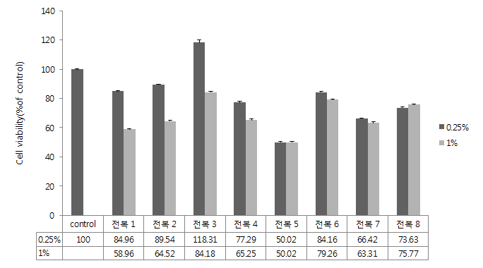 HepG2 cells were incubated under various concentration of Haliotis discus extract.