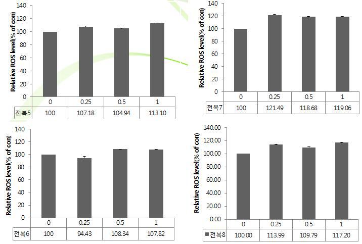 Effect of Haliotis discus ⑤, ⑥, ⑦, ⑧ extract on ROS generation Intracellular ROS generation was induced by Haliotis discus