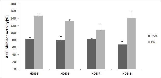 Inhibition activity against angiotensin converting enzyme of Haliotis discus hannai extract