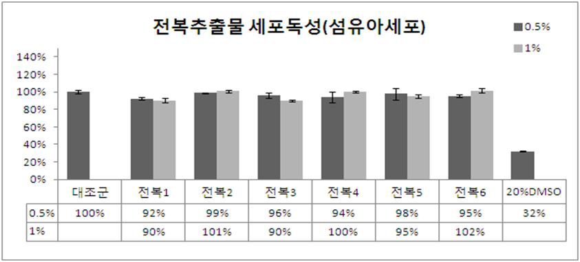 전복추출물의 Fibroblast 세포독성 시험 결과