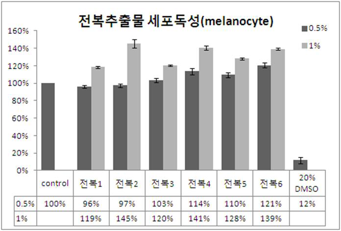 전복추출물의 Melanocyte 세포독성 시험 결과