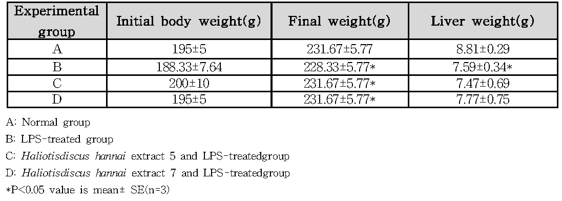 Body and Liver weight of mice fed HDE mixture for 3 week.