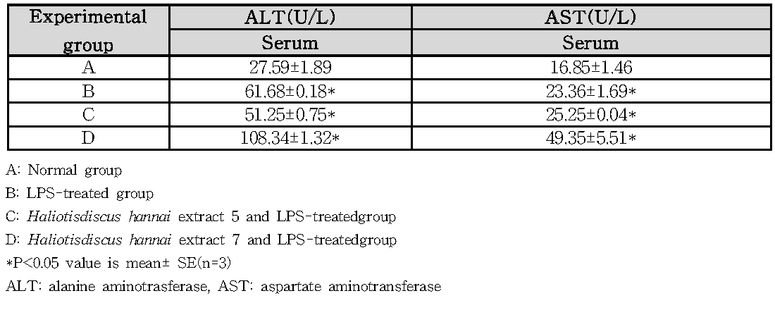 Effect of Haliotis discus hannai extract on ALT and AST levels in serum.