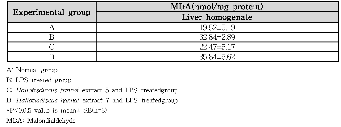 Effect of Haliotis discus hannai extract on MDA levels in liver homogenate.