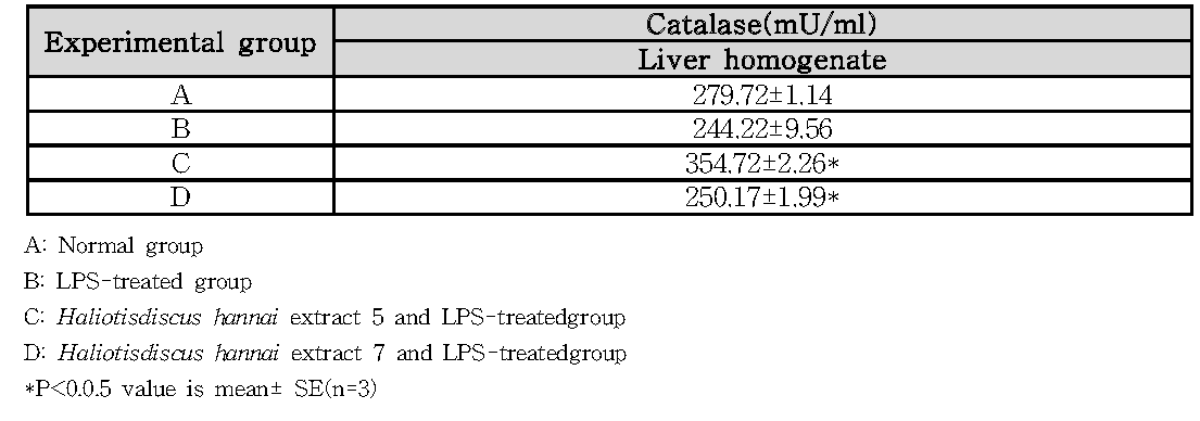 Effect of Haliotis discus hannai extract on Catalase activities in liver homogenate.