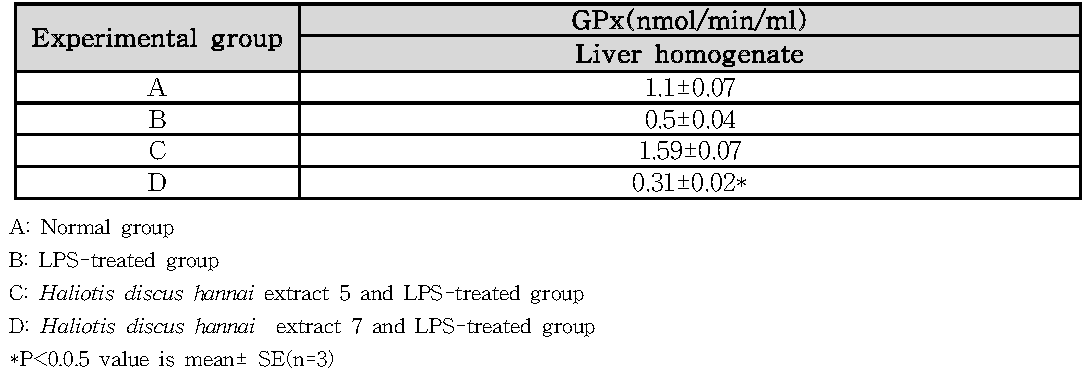 Effect of Haliotis discus hannai extract on GPx activities in liver homogenate.