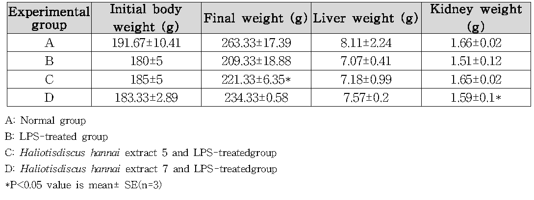 Body, Liver and Kidney weight of mice fed HDE mixture for 4 week.