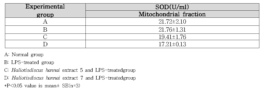 Effects of Haliotis discus hannai extract on SOD in mitochondrial fraction