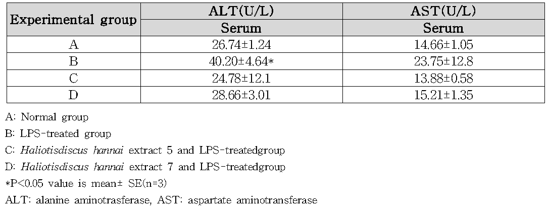 Effect of Haliotis discus hannai extract on ALT and AST levels in serum.