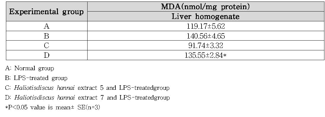 Effect of Haliotis discus hannai extract on MDA levels in liver homogenate.