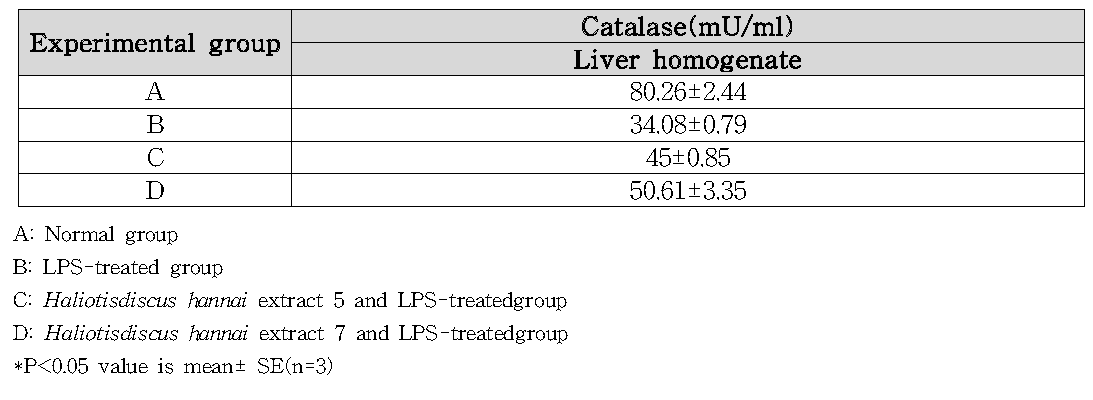 Effect of Haliotis discus hannai extract on Catalase activites in liver homogenate.