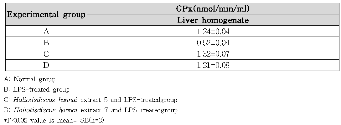 Effect of Haliotis discus hannai extract on GPx activities in liver homogenate.