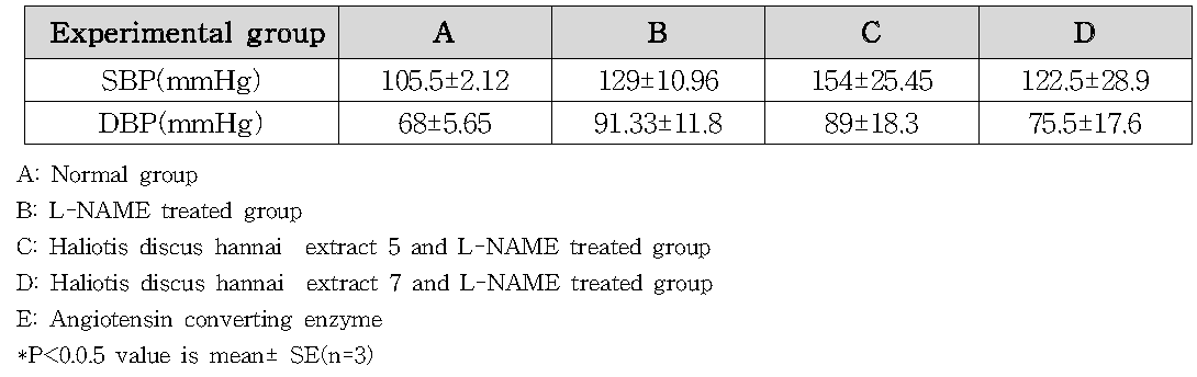 Systolic (SBP) and Diastolic (DBP) blood pressure of rats at end (week 4) of the induction period with L-NAME