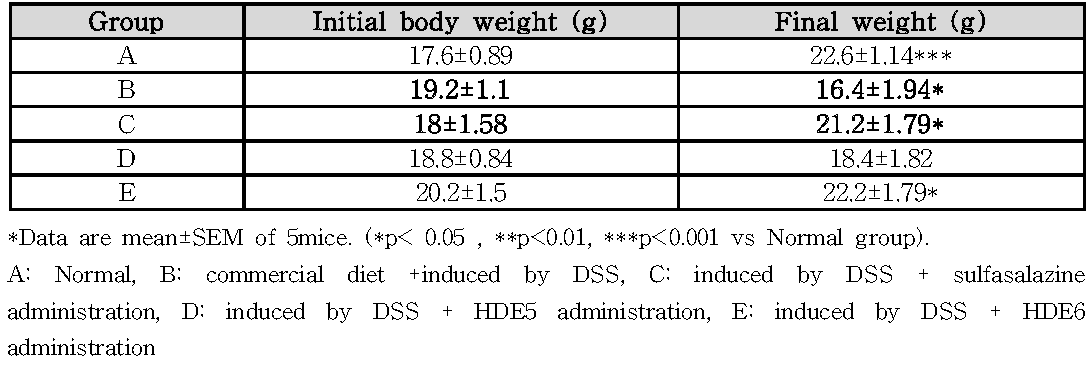 Body weight of mice fed HDE mixture for 7 days