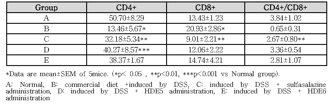 Effect of dietary HDE mixture on Spleen T-lymphocyte subsets.