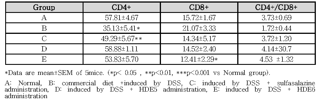 Effect of dietary HDE mixture on MLN T-lymphocyte subsets.