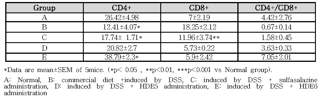 Effect of dietary HDE mixture on PP T-lymphocyte subsets.