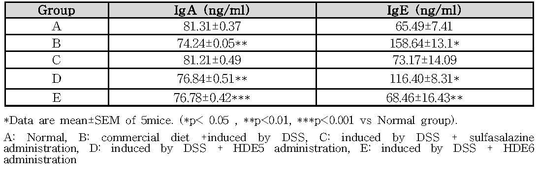 Effect of Haliotis discus on IgA and IgE production in serum