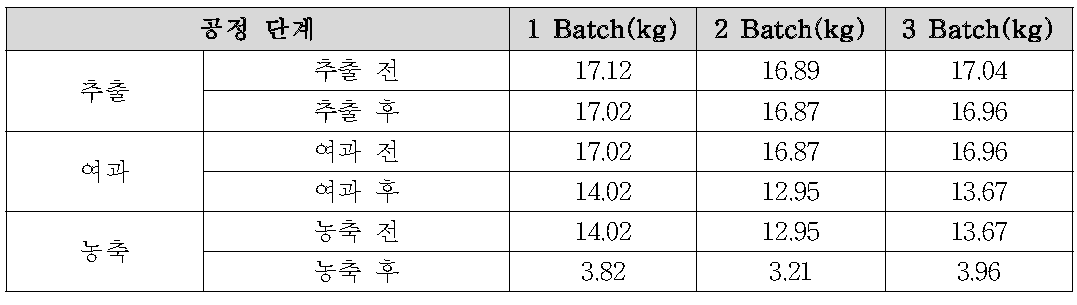 공정 과정에 따른 무게변화 측정 (1-3 Batch)