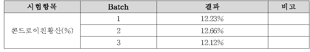 전복을 이용한 기능성 식품 소재의 Batch별 콘드로이친황산 함량