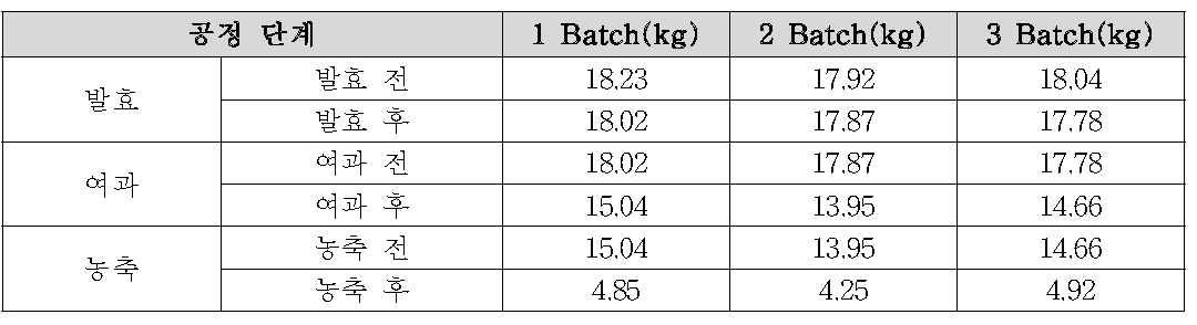 공정 과정에 따른 무게변화 측정 (1-3 Batch)