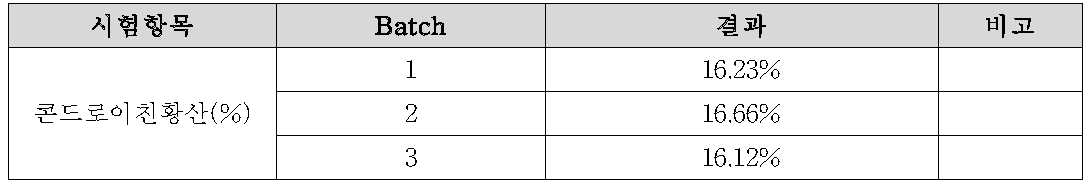 전복을 이용한 기능성 화장품 소재의 Batch별 콘드로이친황산 함량