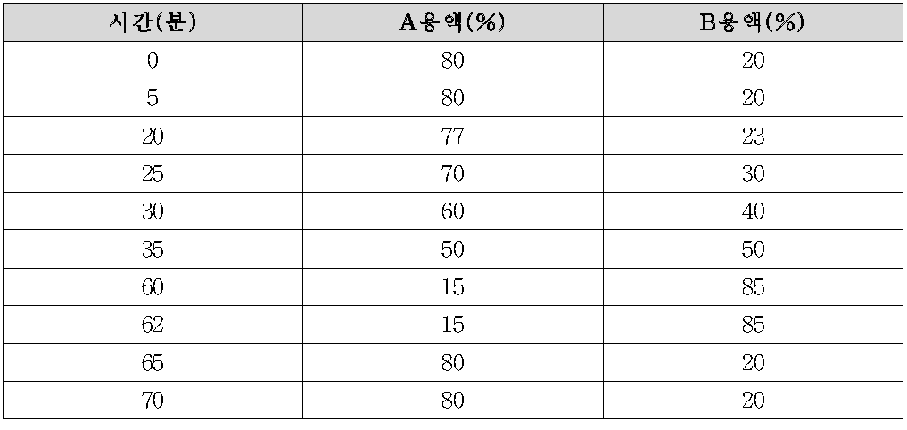 HPLC 이동상 조건