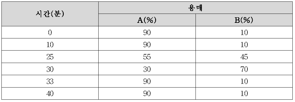 HPLC 이동상 조건