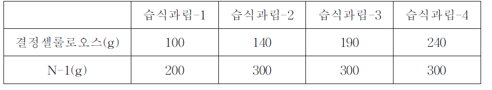 습식 과립 제조 비율