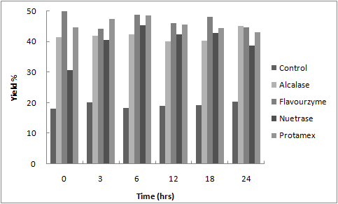 가수분해 시간에 따른 전복의 상압 효소 가수분해 공정 효율 비교.