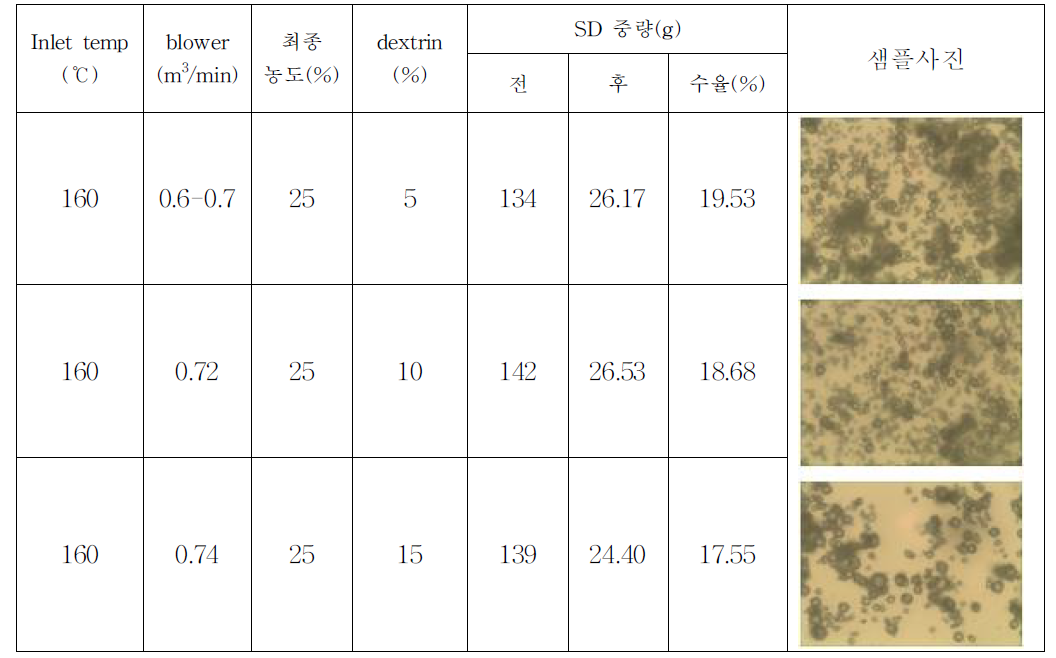 전복 펩타이드액 dextrin 첨가 비율에 따른 SD처리 수율 및 샘플사진
