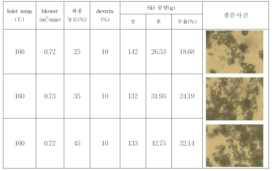 전복 펩타이드액 농도 비율에 따른 수율 및 샘플 사진