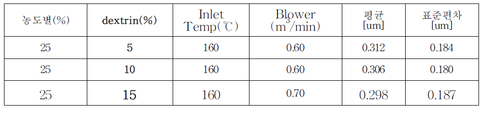 전복 펩타이드액 dextrin 첨가 비율에 따른 입자 크기