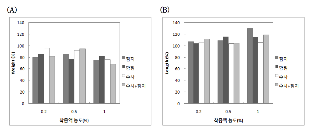 파인애플 조효소 첨가 전복의 중량 및 크기 변화; (A) 전복 중량, (B) 길이 장축