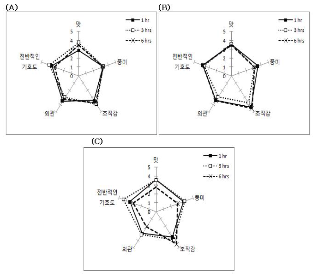 효소의 농도에 따른 전복의 기호도 비교; (A) Protamex 0.1%, (B) 1%, (C) 5%