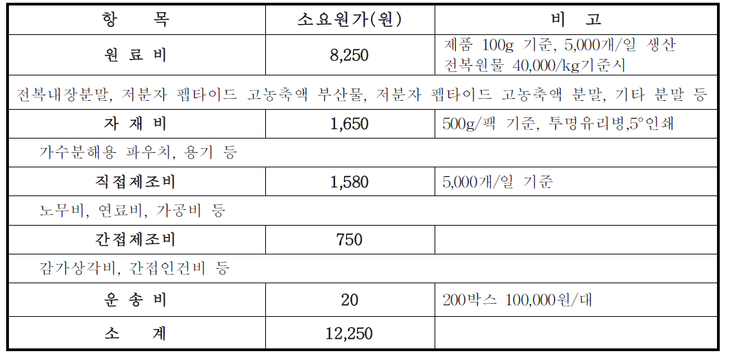 전복 천연조미료 원가 계산서