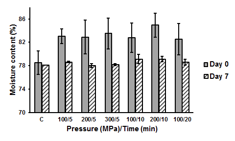 압력과 시간 처리 조건에 따른 수분함량(Moisture content)변화.