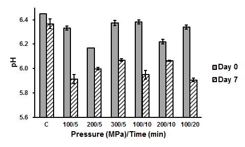 압력과 시간 처리 조건에 따른 pH변화.