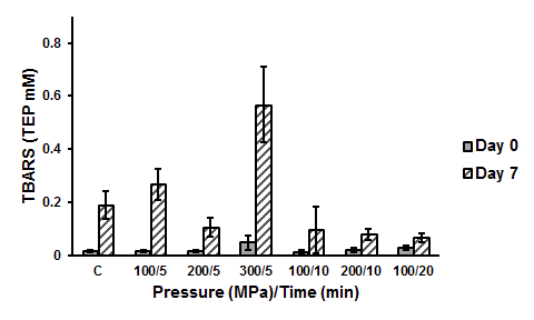 압력과 시간 처리 조건에 따른 TBARS-값의 변화.