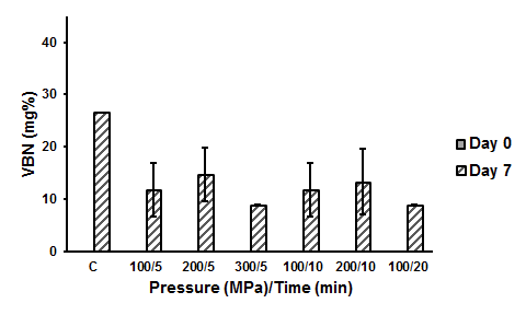 압력과 시간 처리 조건에 따른 VBN-값의 변화.