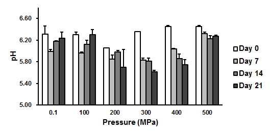 압력 수준 및 저장기간에 따른 전복의 pH 변화.